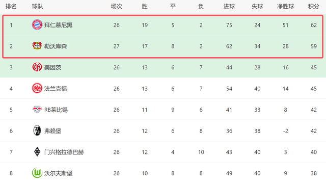 3-1！德甲争冠生变：勒沃库森5轮4胜，差拜仁3分，翻盘有望