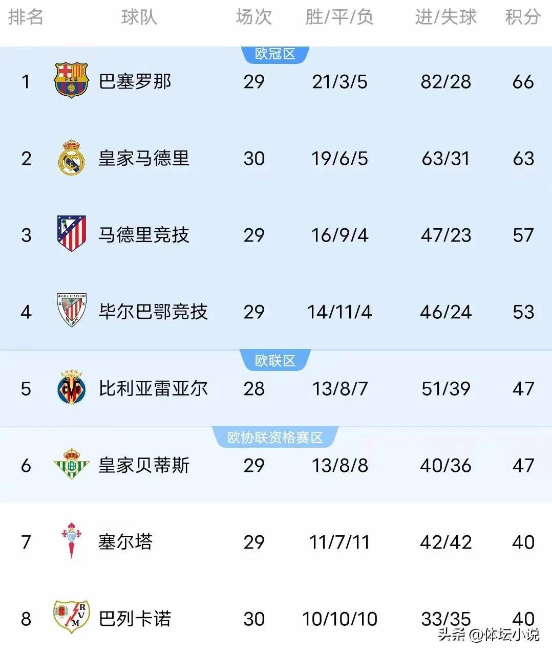 悲喜两极，巴萨皇马国米受挫，巴黎法甲提前6轮称霸